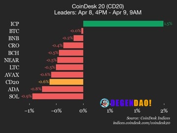 CoinDesk 20 performance update: Bitcoin (BTC) trades flat as index declines Aave (AAVE) dropped 3.6% and Stellar (XLM) f...