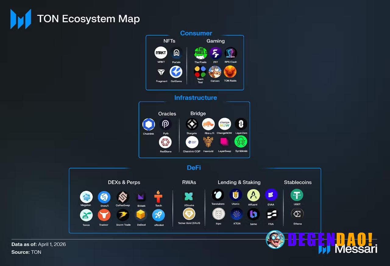 TON continues to build one of the most complete consumer stacks in crypto: • Wallet in Telegram → native wallet + onramp...