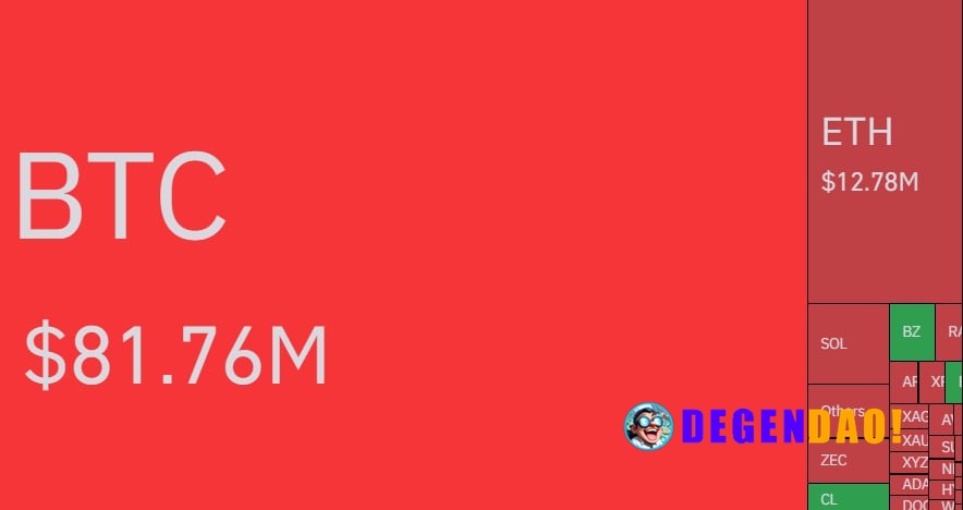🚨 ALERT: $105M liquidated in one hour with $100M wiped only from short positions. _ 〽️ Crypto Pulse 👉 @degendaoinfo