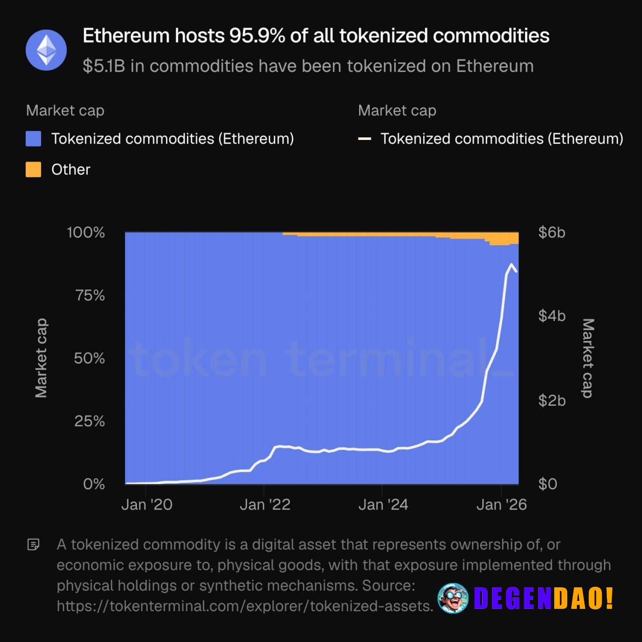 Ethereum accounts for 95.9% of all tokenized commodities; $5.1 billion worth of commodities have been tokenized on Ether...