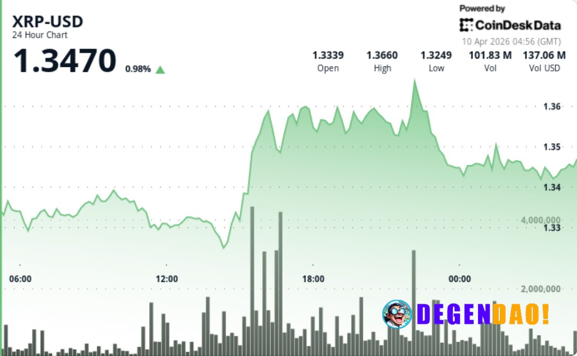 XRP edges higher to $1.35 on breakout, but bullish momentum still lacks Strong volume pushed price above $1.34, though w...