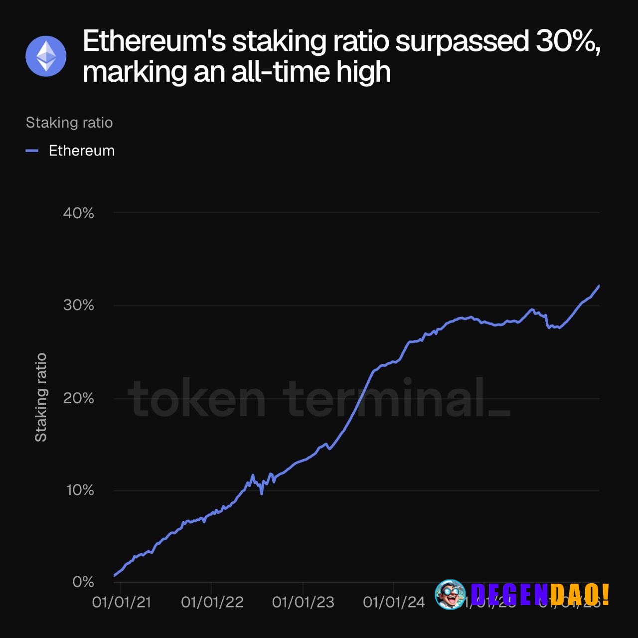 🔥 UPDATE: Ethereum's staking ratio has hit an all-time high, with the network now secured by ~$85 billion worth of stake...