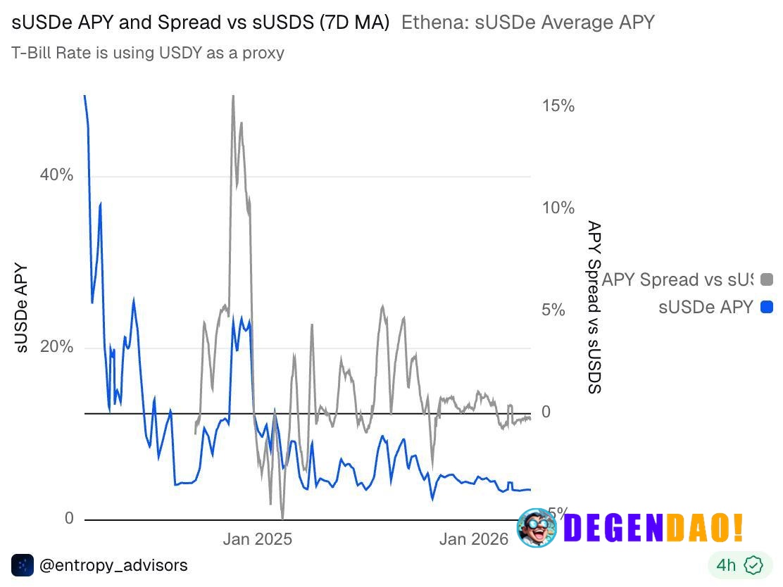 Ethena’s yield edge is compressing as funding rates and T-bill yields fall, with sUSDe now around ~3.5% and losing groun...