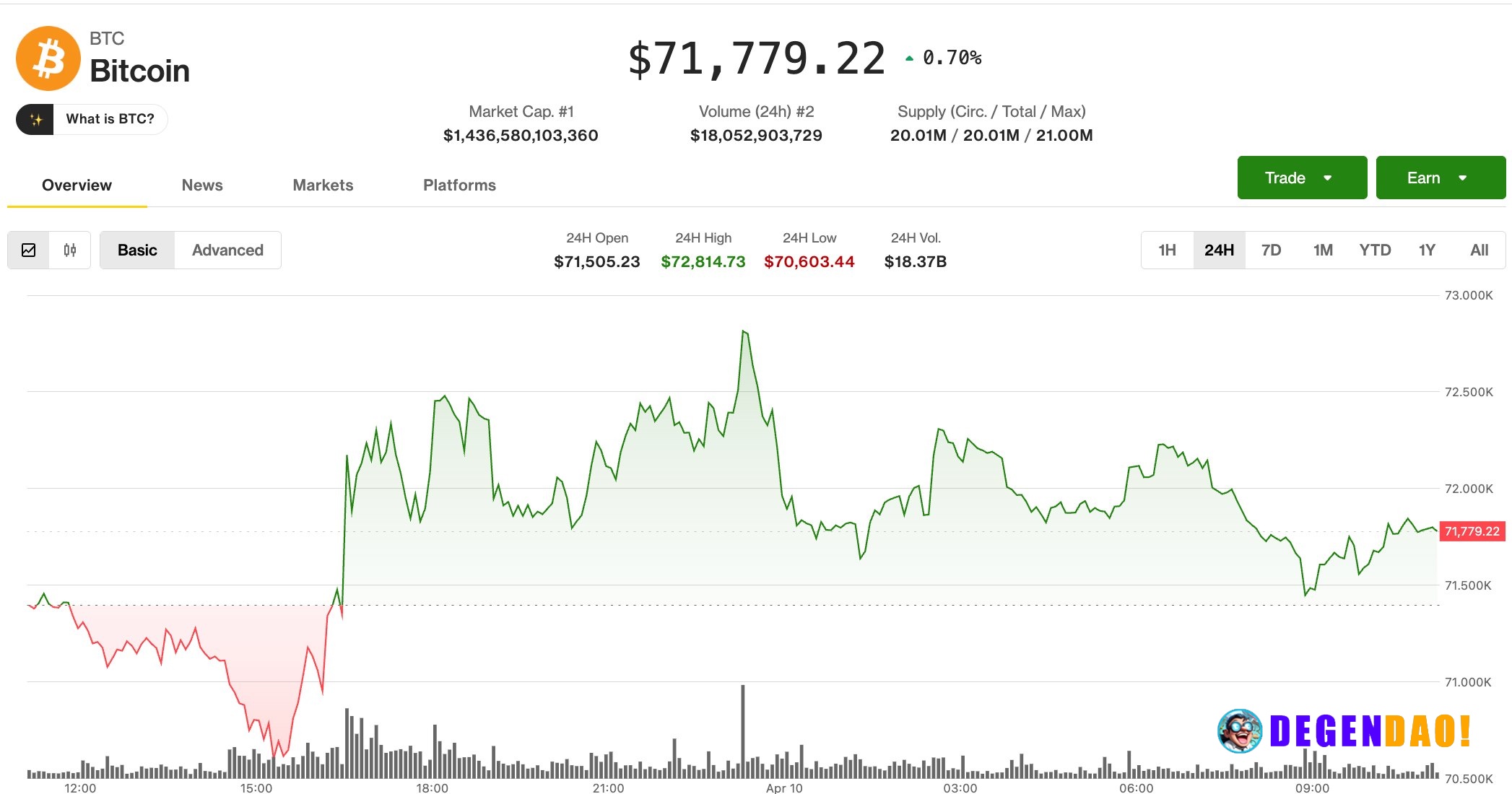 Bitcoin flatlines as inflation data looms, bittensor drama unfolds Traders face a pivotal Friday as narrowing volatility...
