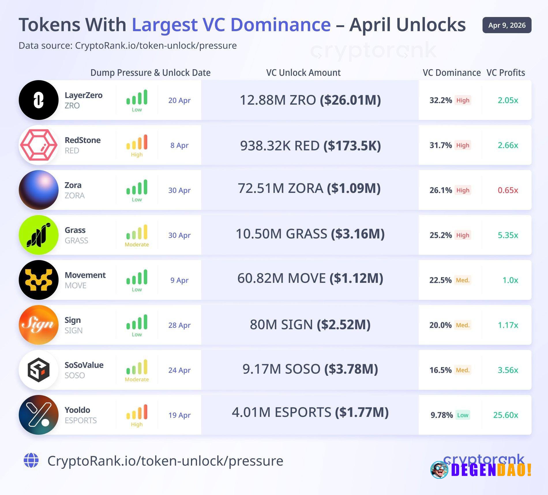 April unlocks are lining up in tokens with heavy VC concentration, ZRO (~32%), RED (~31.7%), ZORA (~26%). That matters l...