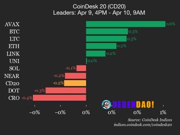 CoinDesk 20 performance update: Hedera (HBAR) drops 1.9%, leading index lower Cardando (ADA), down 1.3% from Thursday, w...