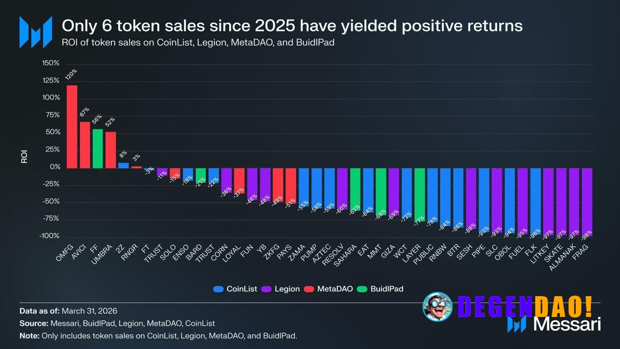 Only a handful of token sales since 2025 are actually in profit, while the majority are deep underwater, many down 70–98...