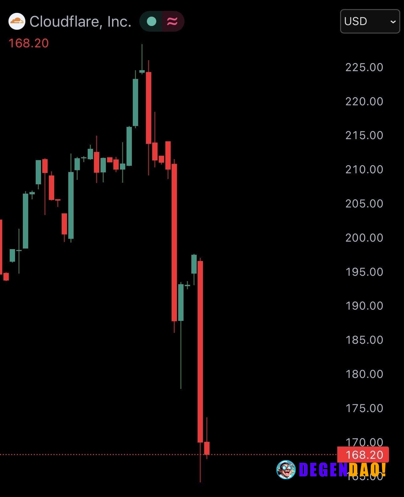 JUST IN: Cloudflare $NET crashes 13% after Anthropic announces new AI cybersecurity model. _ 〽️ Crypto Pulse 👉 @degendao...