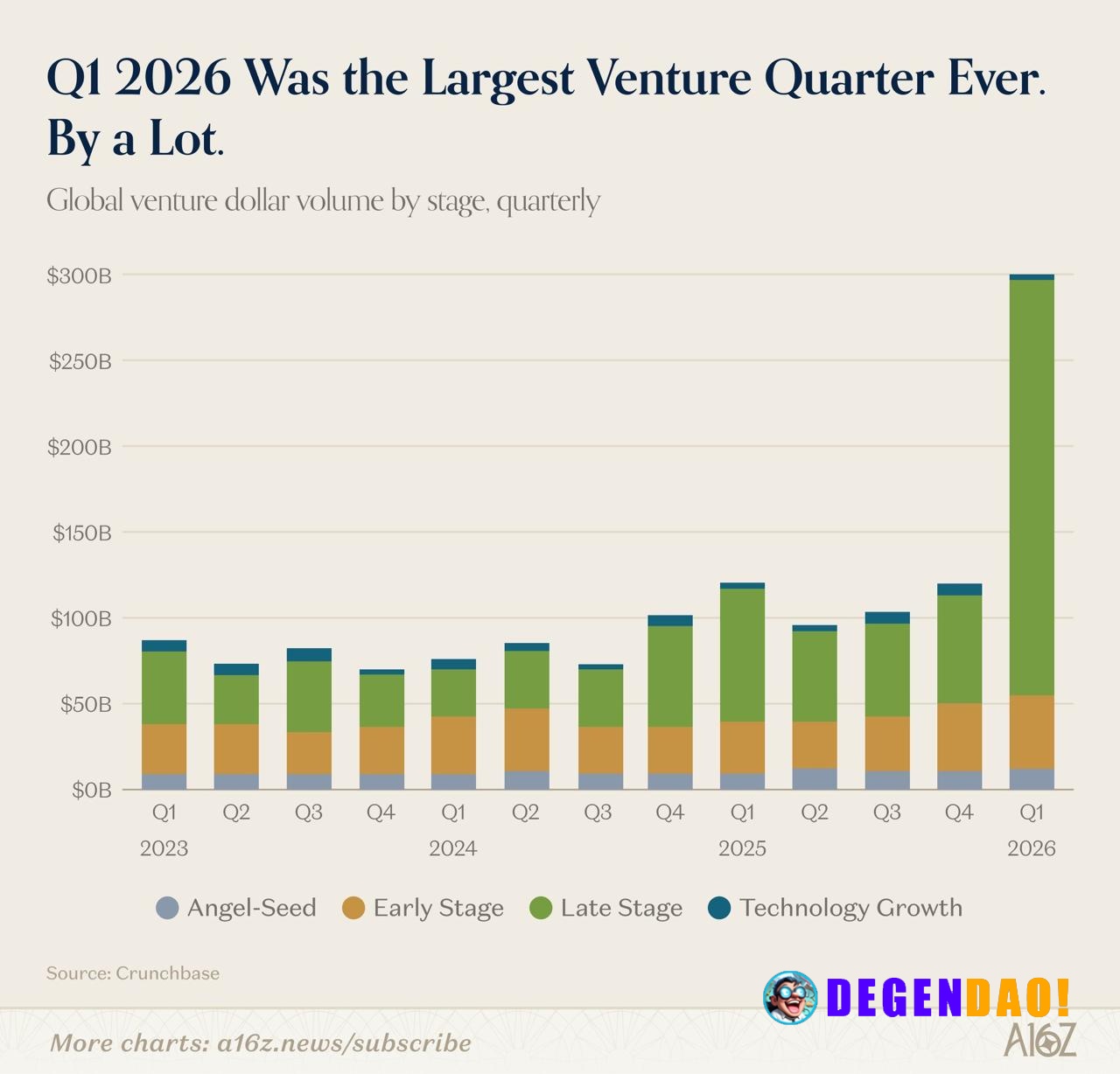 Q1 2026 Becomes Largest Venture Quarter Ever at $300B, Up 150% Year-Over-Year Source: https://www.a16z.news/p/charts-of-...