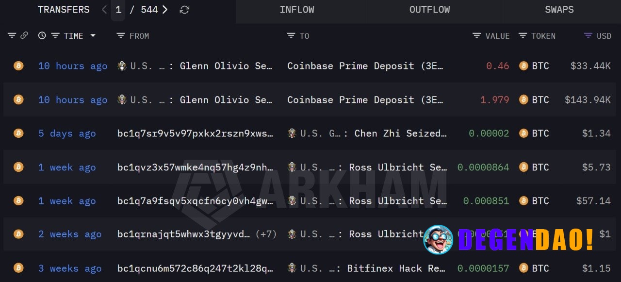 🇺🇲 NEW: The US government sent 2.4 BTC to Coinbase. Nothing compared to the 328K $BTC they still hold. _ 〽️ Crypto Pulse...