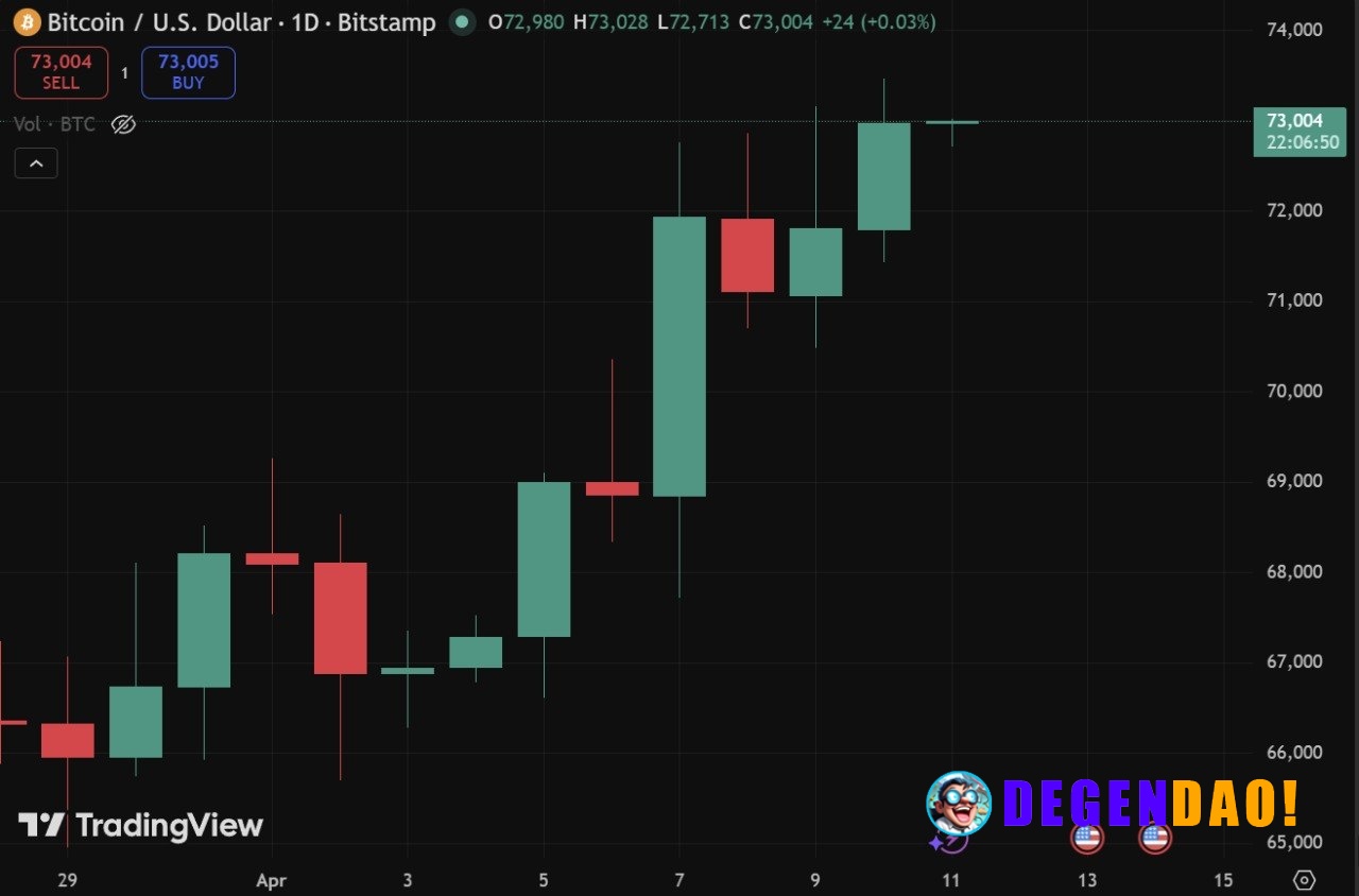 🚨 UPDATE: BTC added over $7,000 in just 2 weeks. _ 〽️ Crypto Pulse 👉 @degendaoinfo
