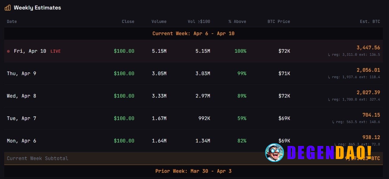 🔥 BIG: Strategy bought 3,468 $BTC via STRC. _ 〽️ Crypto Pulse 👉 @degendaoinfo