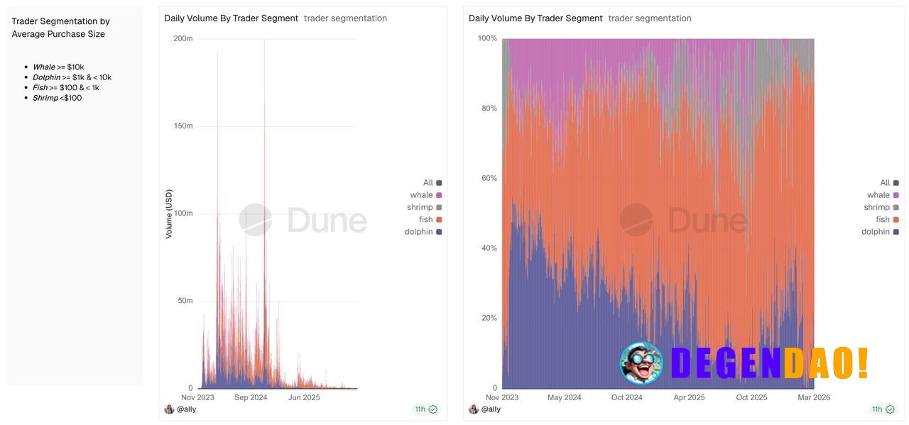 DEX flow has completely reshaped since 2023. What used to be a relatively balanced distribution is now dominated by whal...