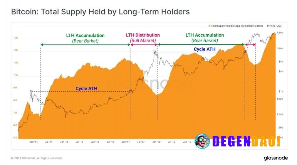 🔥 INTERESTING: The majority of Bitcoin's supply hasn't moved in years. _ 〽️ Crypto Pulse 👉 @degendaoinfo