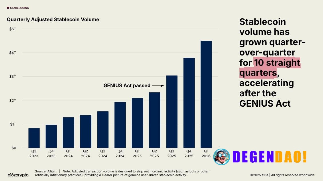 Stablecoin volume has grown every single quarter since 2023, without interruption. Tthis growth cuts across cycles, even...