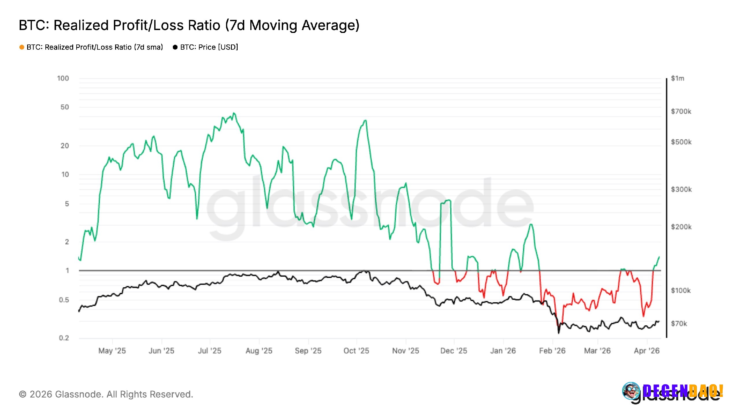 Bitcoin signals potential seller exhaustion as realized losses decline

On-chain data points to easing selling pressure,