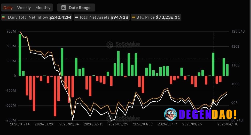 🔥 BTC: This week, the Bitcoin ETFs saw their highest daily net inflow since February 25th. _ 〽️ Crypto Pulse 👉 @degendao...