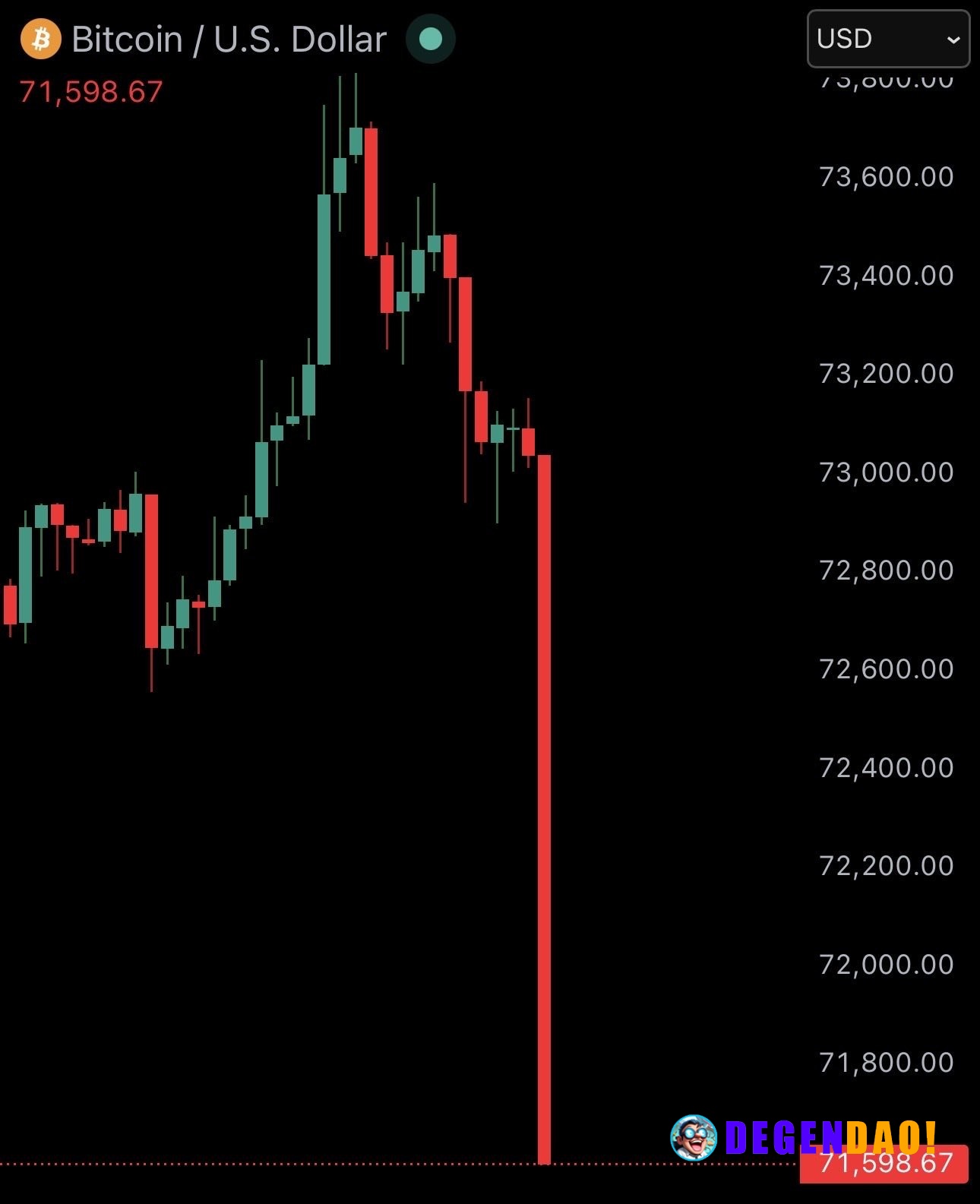 JUST IN: Bitcoin falls under $72,000 after Vice President JD Vance says the US failed to reach a deal with Iran during n...