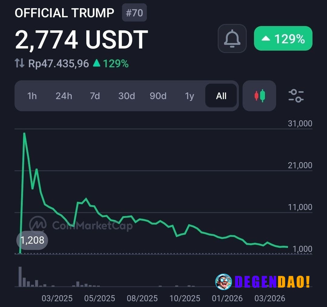🚨 PAIN: Donald Trump-linked crypto tokens collapse, with TRUMP down 91% and World Liberty Financial down 75% from highs....