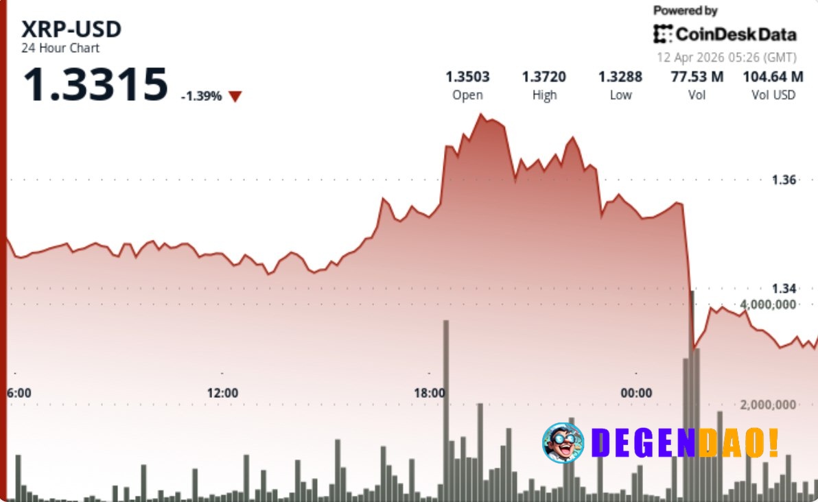 XRP drops to $1.33 as bitcoin weakness pulls down majors Sudden selloff triggered liquidation-style move, with weak reco...