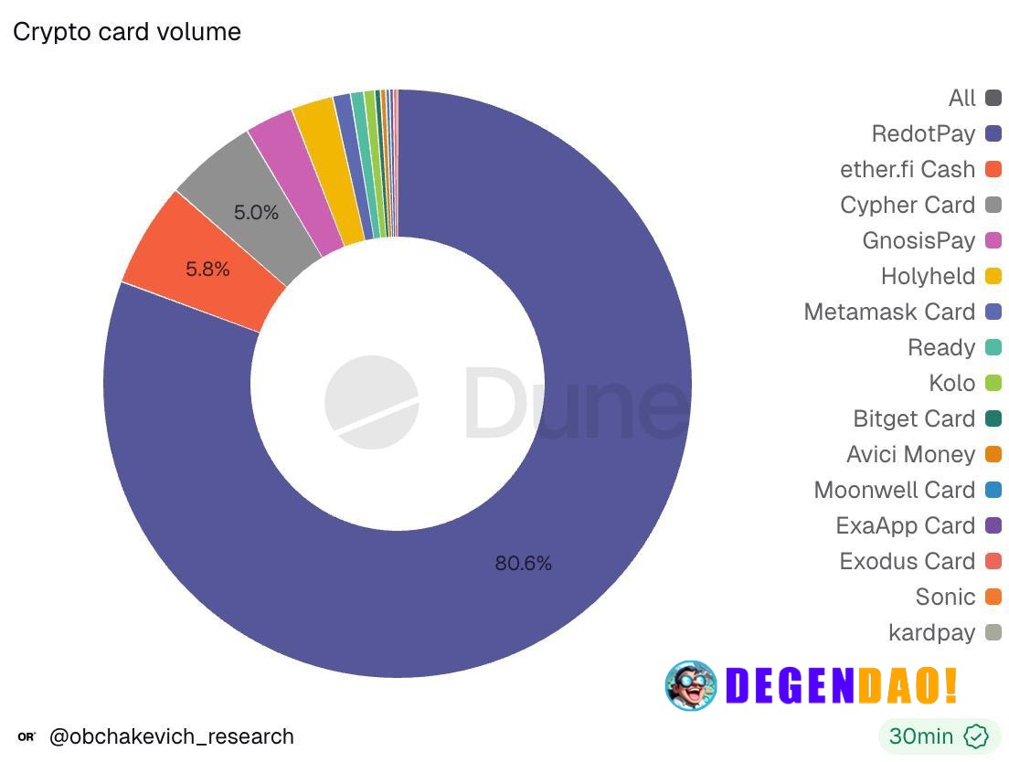 RedotPay is doing ~80% of crypto card volume, yet it seems almost no one in crypto circles has actually used it. That ki...