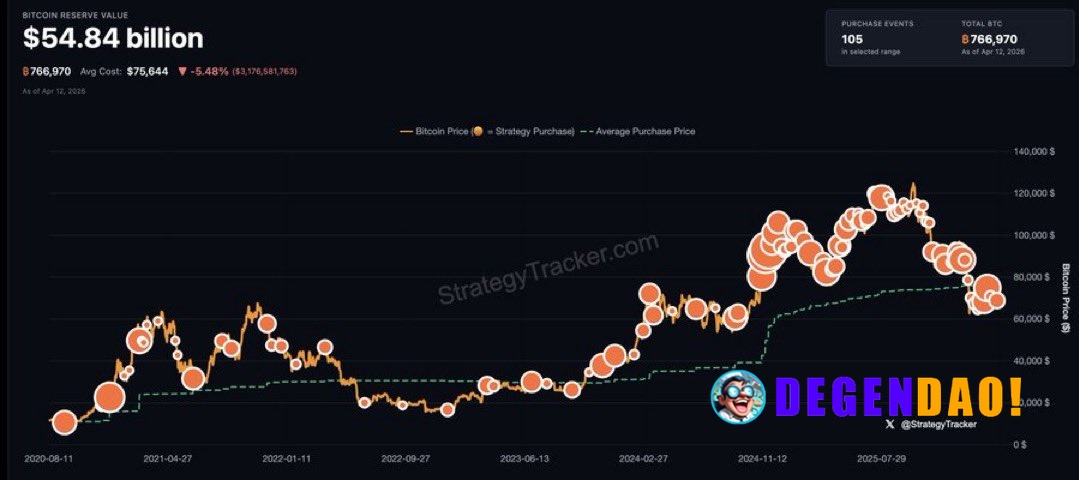 JUST IN: Michael Saylor hints at buying more Bitcoin. "Think ₿igger." _ 〽️ Crypto Pulse 👉 @degendaoinfo