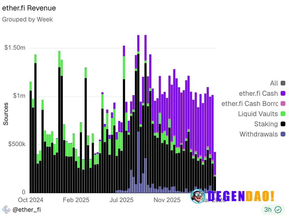 Etherfi is now making more from its card product than from staking and the rest of its stack combined. This revenue is v...