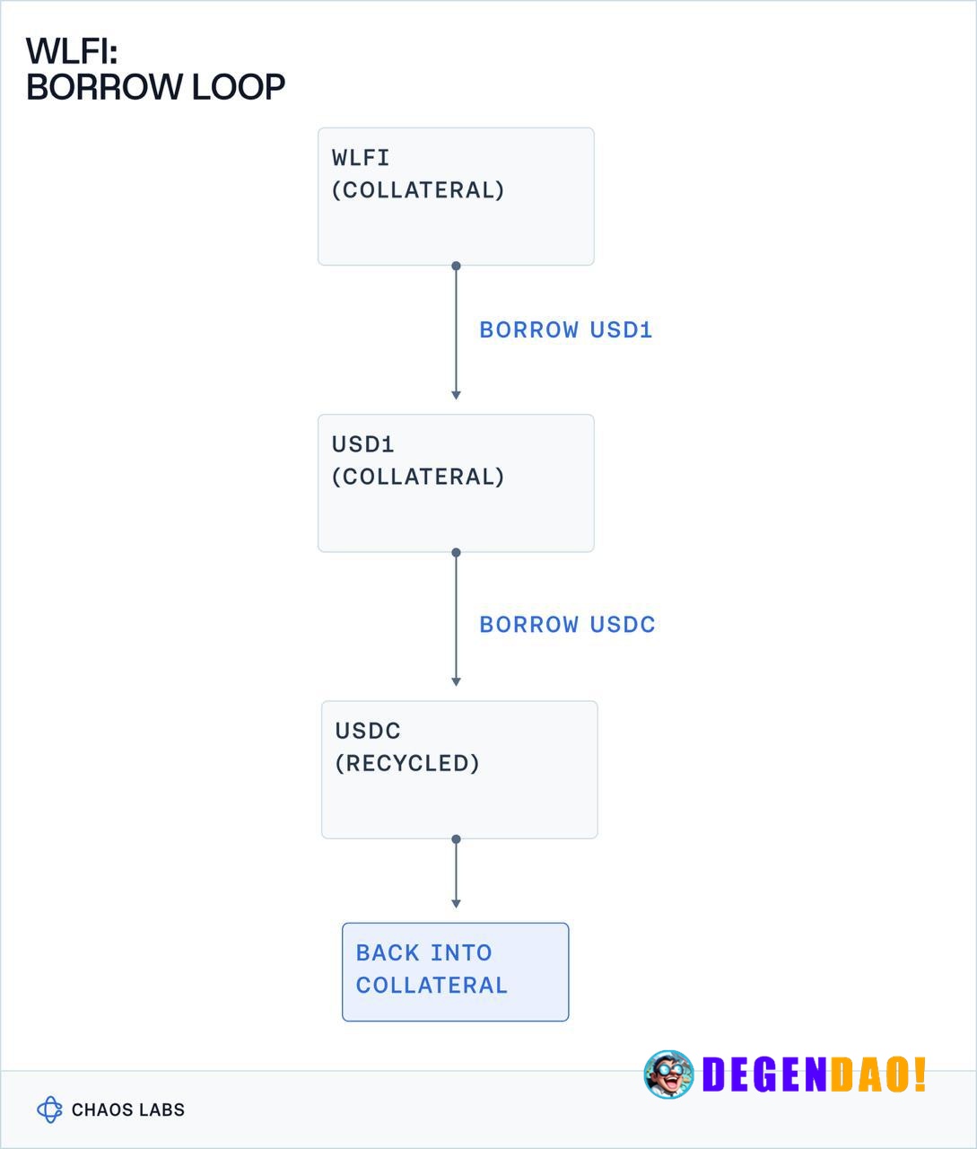 WLFI: Collateral Loop Breakdown > A breakdown of how World Liberty Financial constructed large, leveraged looping positi...