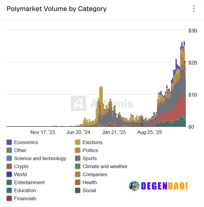 ⚡ BIG: Over 62% of Polymarket's volume comes from sports and crypto. _ 〽️ Crypto Pulse 👉 @degendaoinfo