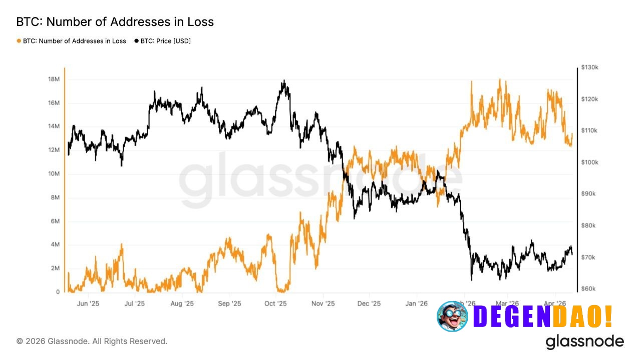 📊 MARKET: The number of Bitcoin addresses in loss are now over 13M, per Glassnode. _ 〽️ Crypto Pulse 👉 @degendaoinfo