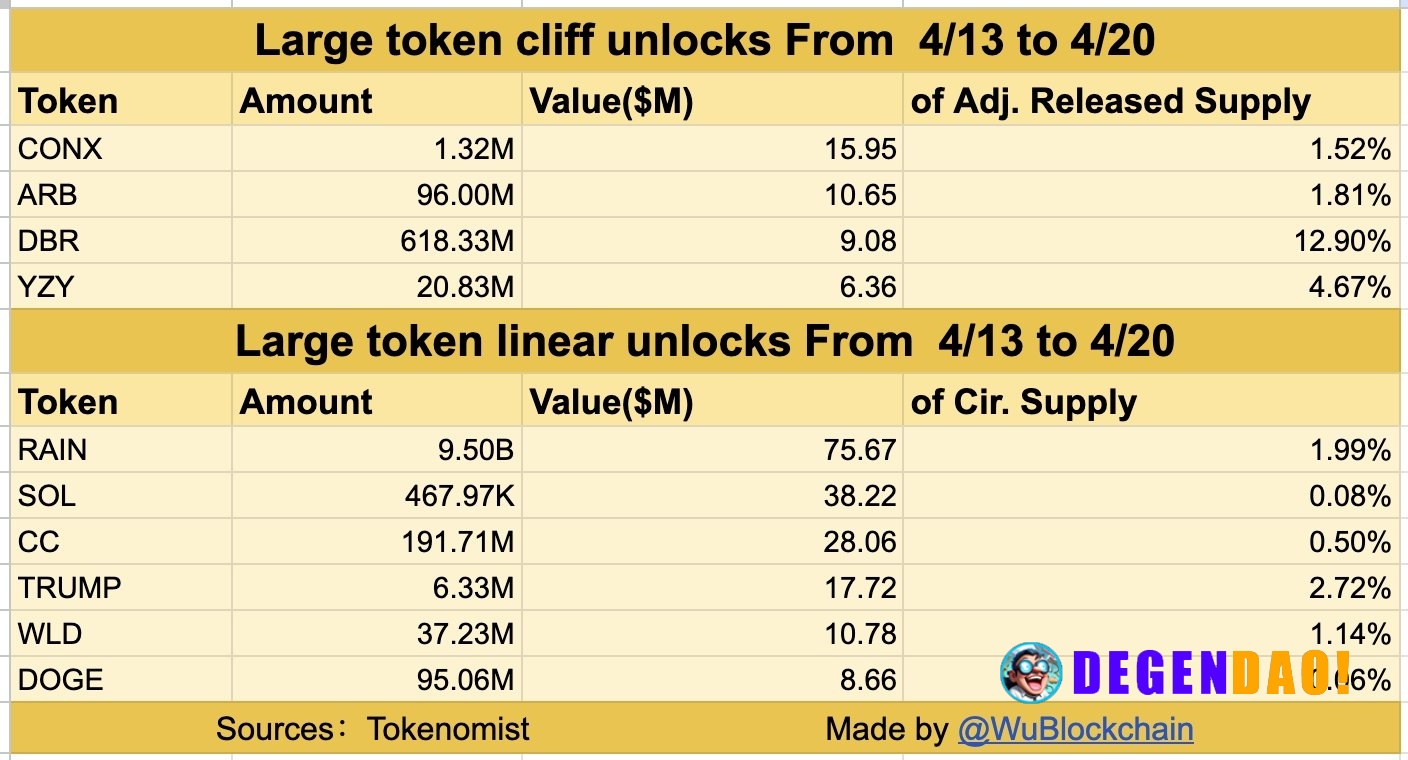 According to Tokenomist, major one-time unlocks (exceeding $5 million) over the next 7 days include CONX, ARB, DBR, and ...