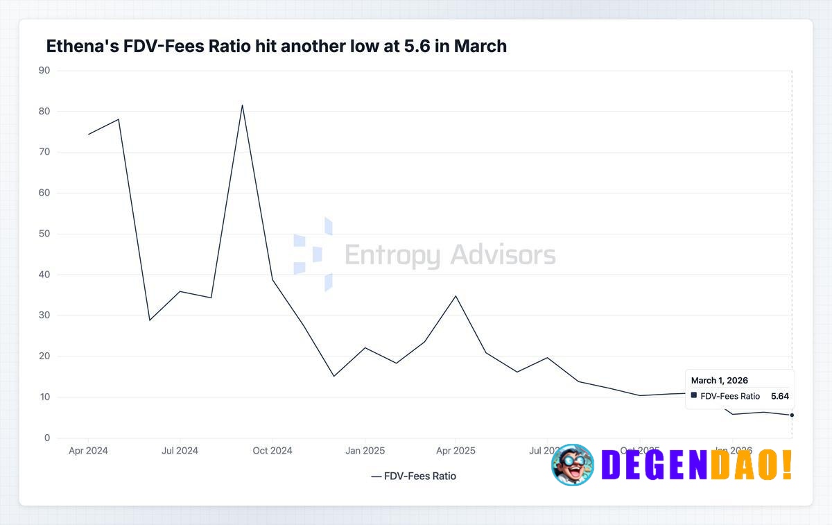 ENA trading at ~5.6 FDV/Fees is telling us the market is not pricing in growth yet. That is near cycle lows, even as Eth...