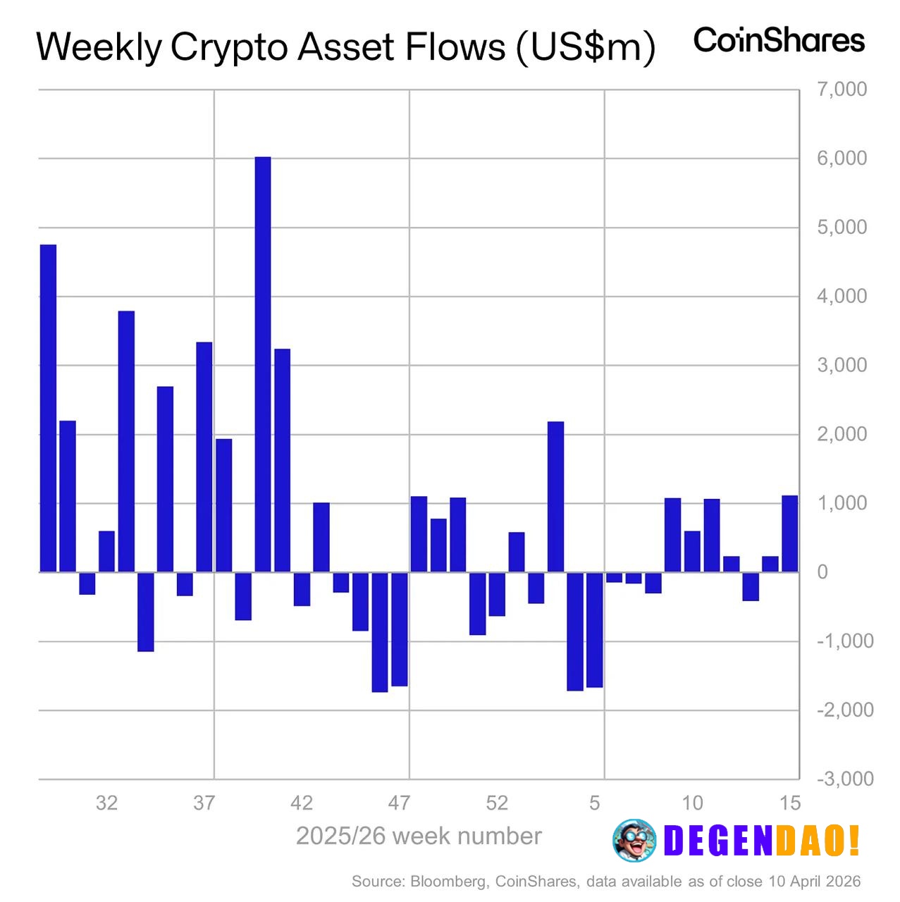 📊 BIG: Digital asset investment products saw $1.1B in inflows last week, the strongest since January. _ 〽️ Crypto Pulse ...