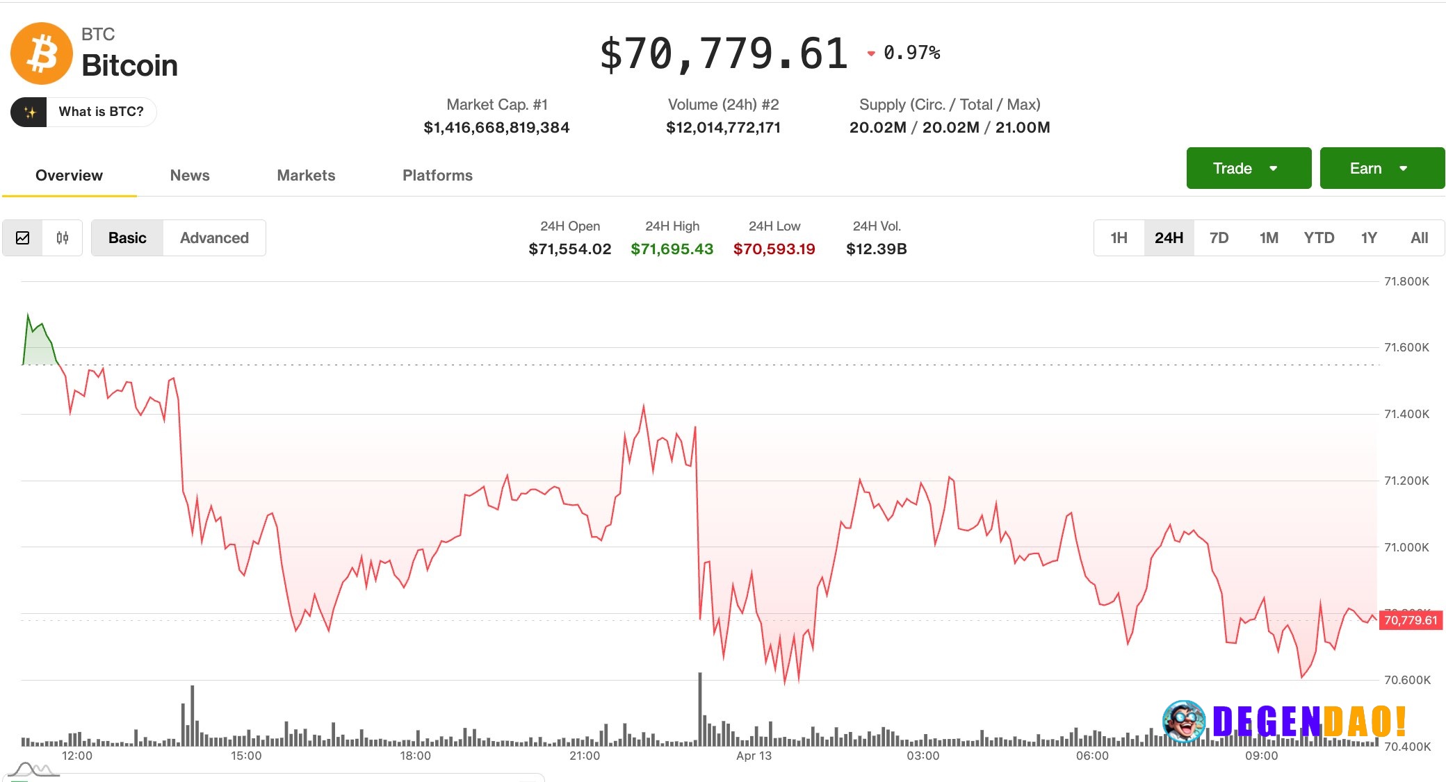 Crypto markets stall as oil surges past $100 on Strait of Hormuz blockade Bitcoin and ether retreated Monday as tensions...