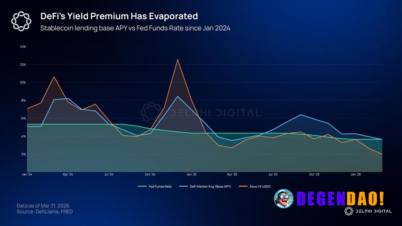 DeFi yields are compressing. The main reason – less demand for leverage. Back in 2024, ETF flows and election narratives...