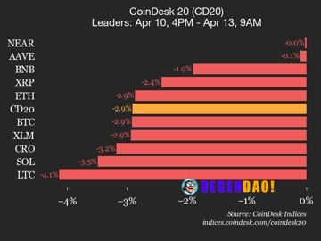 CoinDesk 20 performance update: index falls 2.9% as all constituents trade lower Polkadot (DOT) declined 11.5% and Carda...