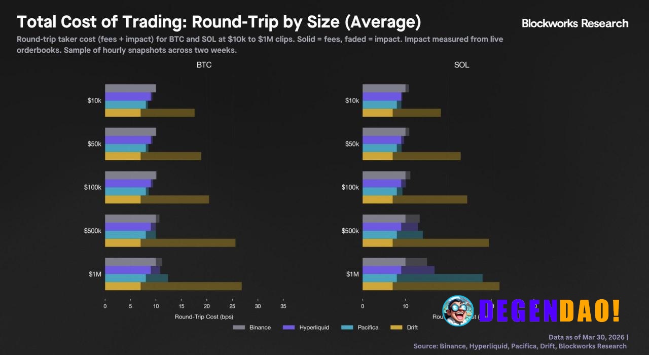 Hyperliquid is now matching Binance on execution quality, from $10K to $1M trades with ~9–10 bps slippage on BTC. That i...