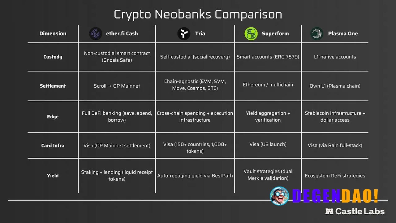 From Neobanks to Onchain Banks A neobank is a digital-only bank with no brick-and-mortar branches, built from scratch ra...