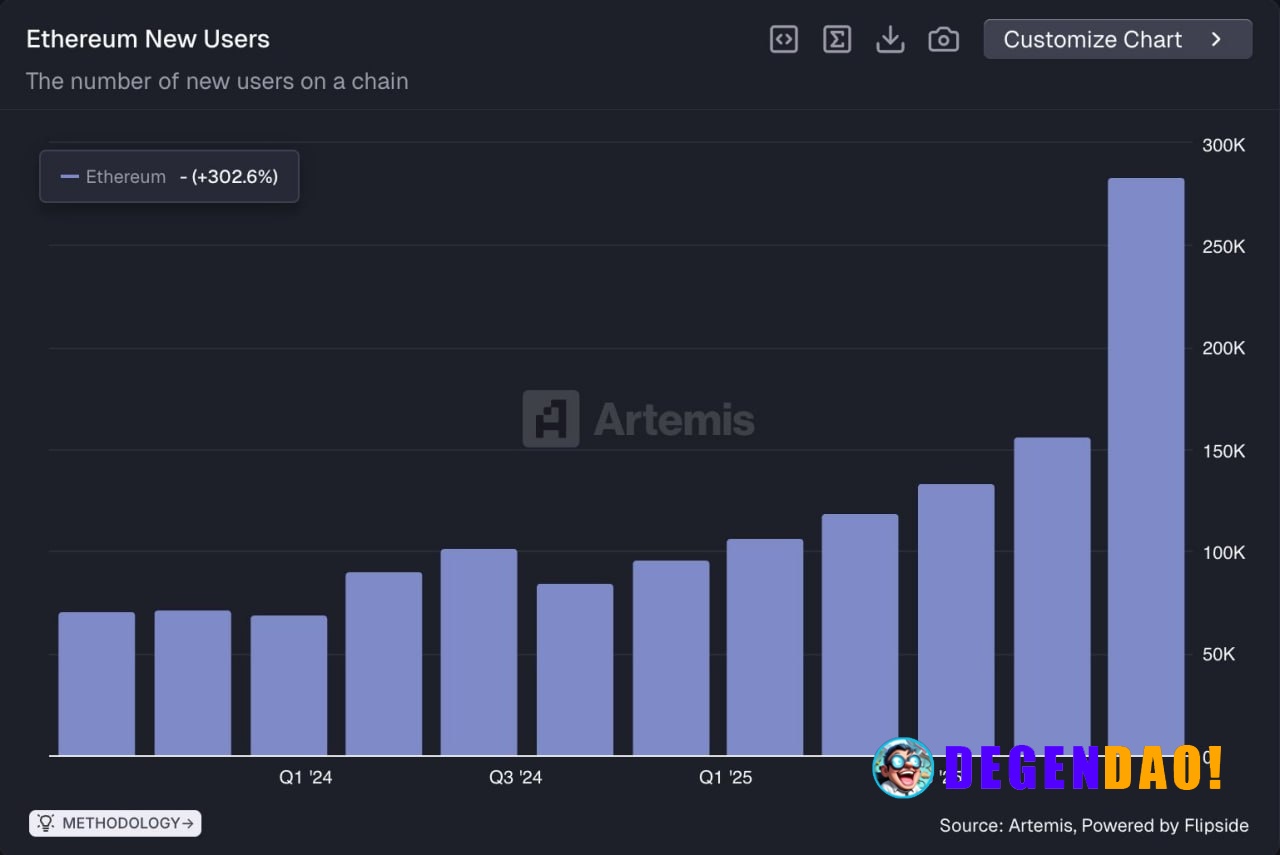In the first quarter of 2026, the number of new users on Ethereum increased by 82% QoQ to 284k | AI comment _ 〽️ Crypto ...