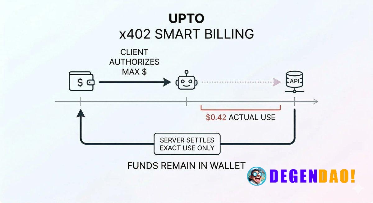x402 Protocol Introduces 'Upto' Parameter to Enable Pre-Authorized Agentic Payments > x402 “Upto” allows agents to pre-a...