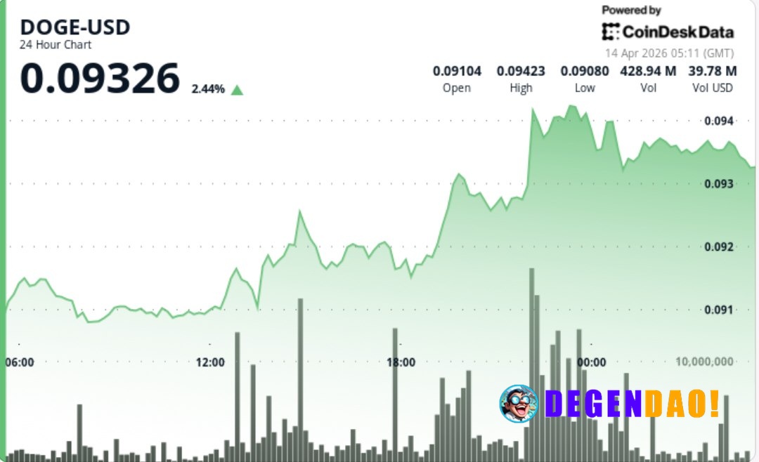 Dogecoin climbs 3% toward 10-cents as ether breakout drive memecoin bets Strong institutional activity pushed DOGE out o...