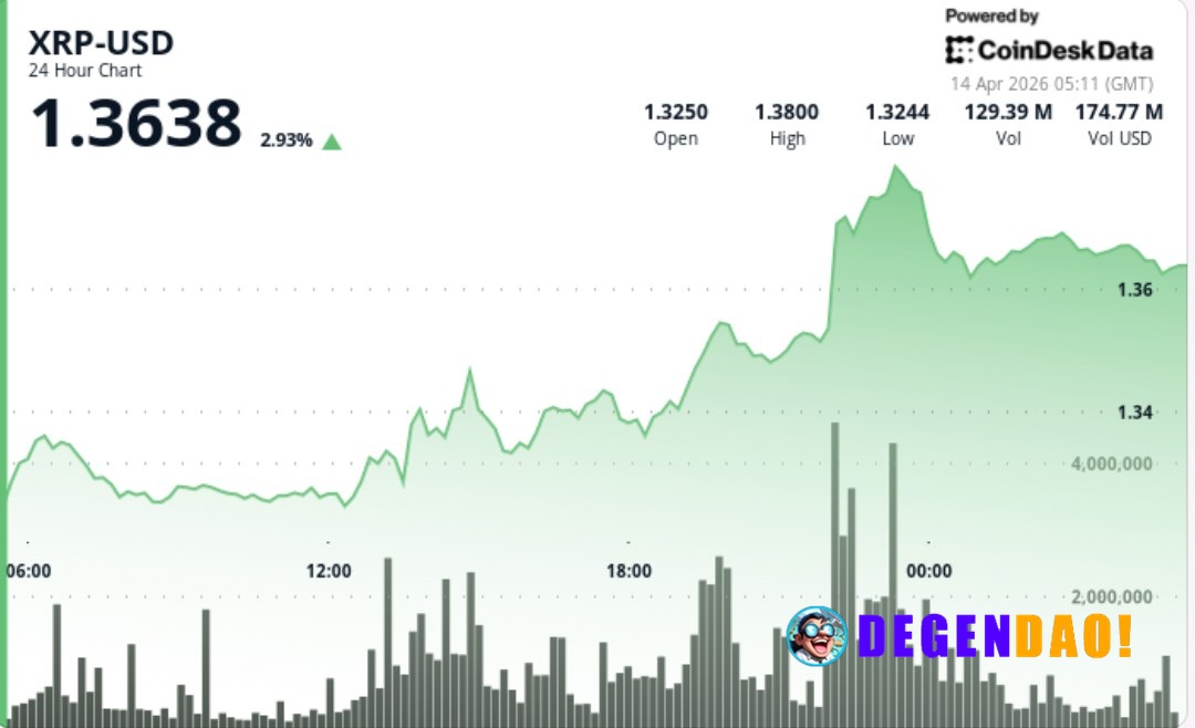 XRP climbs 3% to $1.37 as accumulation builds, but key breakout still ahead Strong volume and rising demand contrast wit...