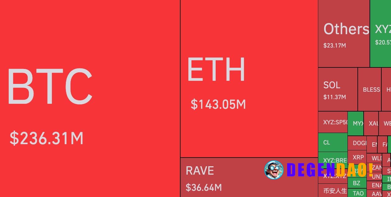 📊 MARKET: $444M in shorts were wiped out in the past 24 hours. _ 〽️ Crypto Pulse 👉 @degendaoinfo
