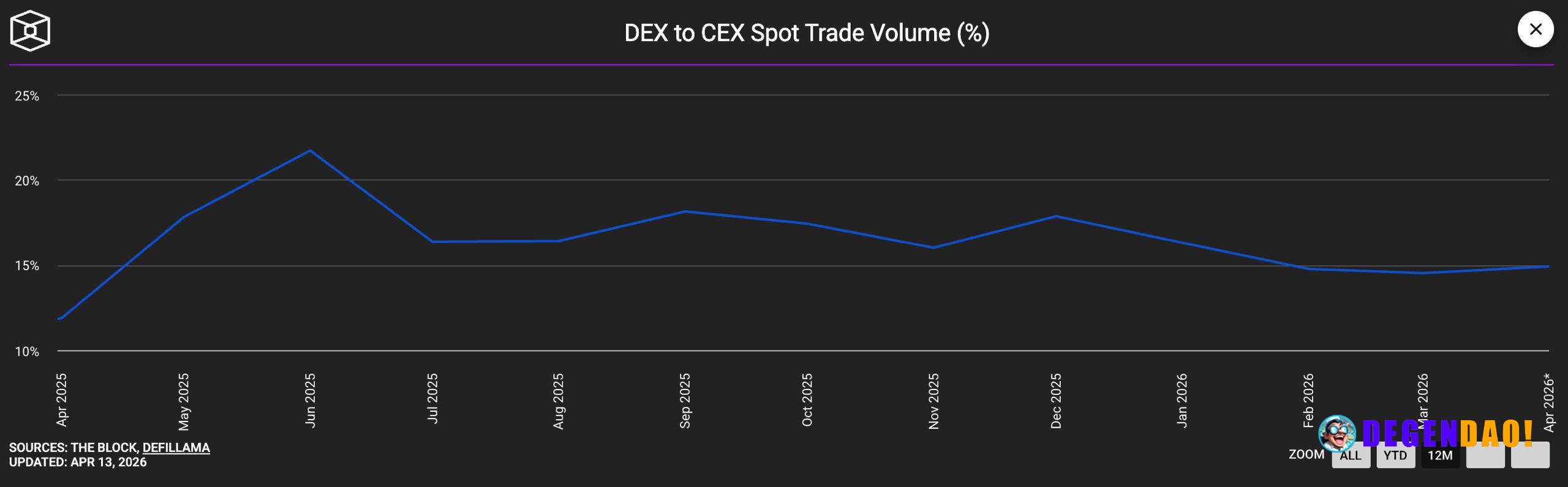 DEX perps pushing ~37% of CEX futures volume is not just a new high, it marks a structural shift in where leverage lives...