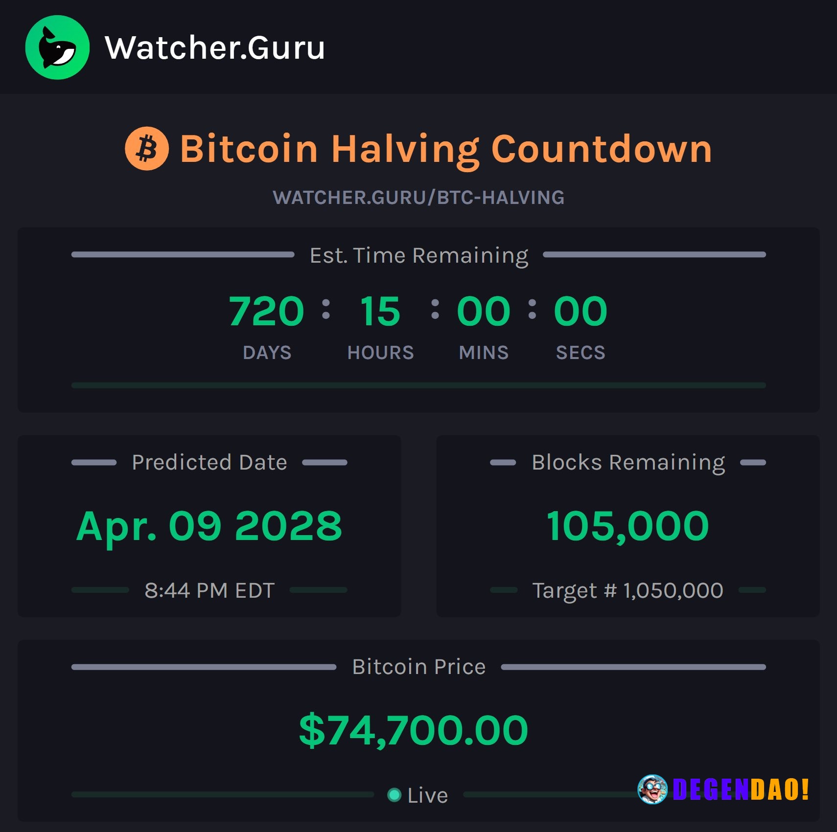 JUST IN: 105,000 blocks remaining until the next Bitcoin Halving, officially reaching halfway point. 💸 Bitcoin Halving C...