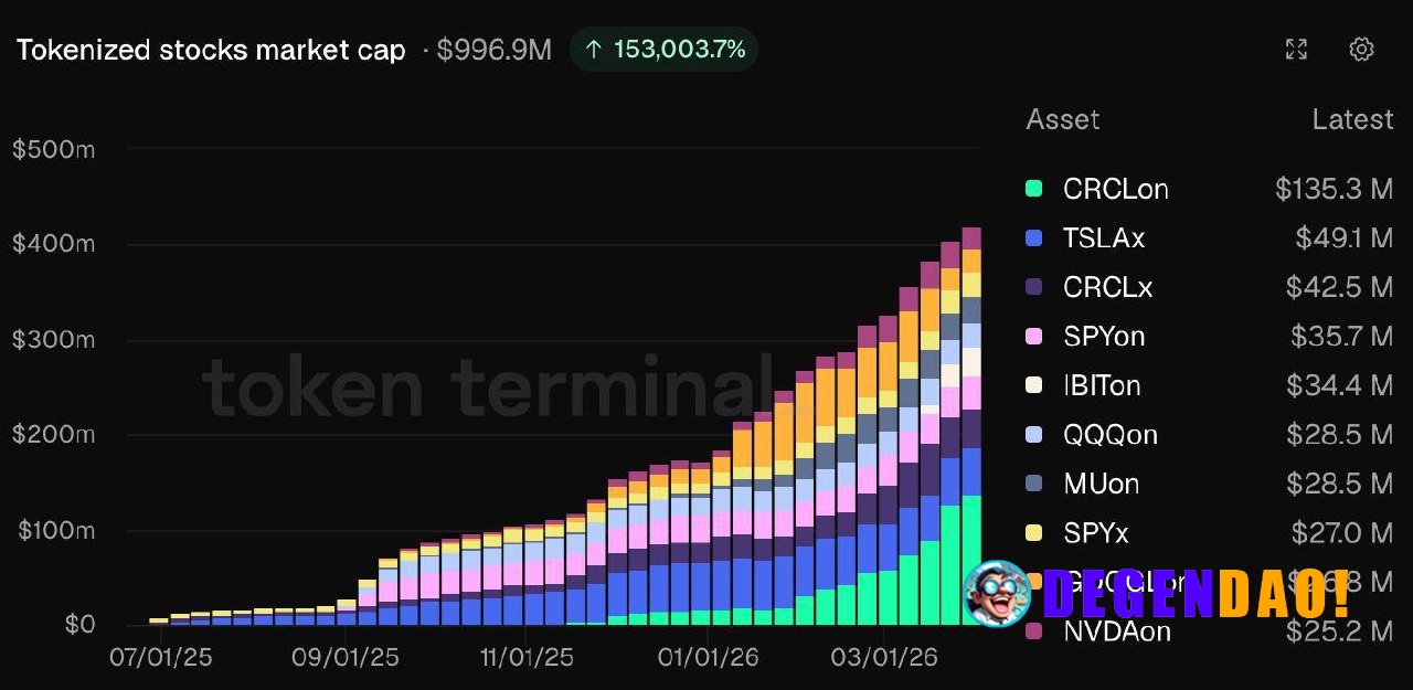 Tokenized stocks crossed $1B market cap. Most of that expansion is recent, with Ondo and xStocks leading, which shows th...