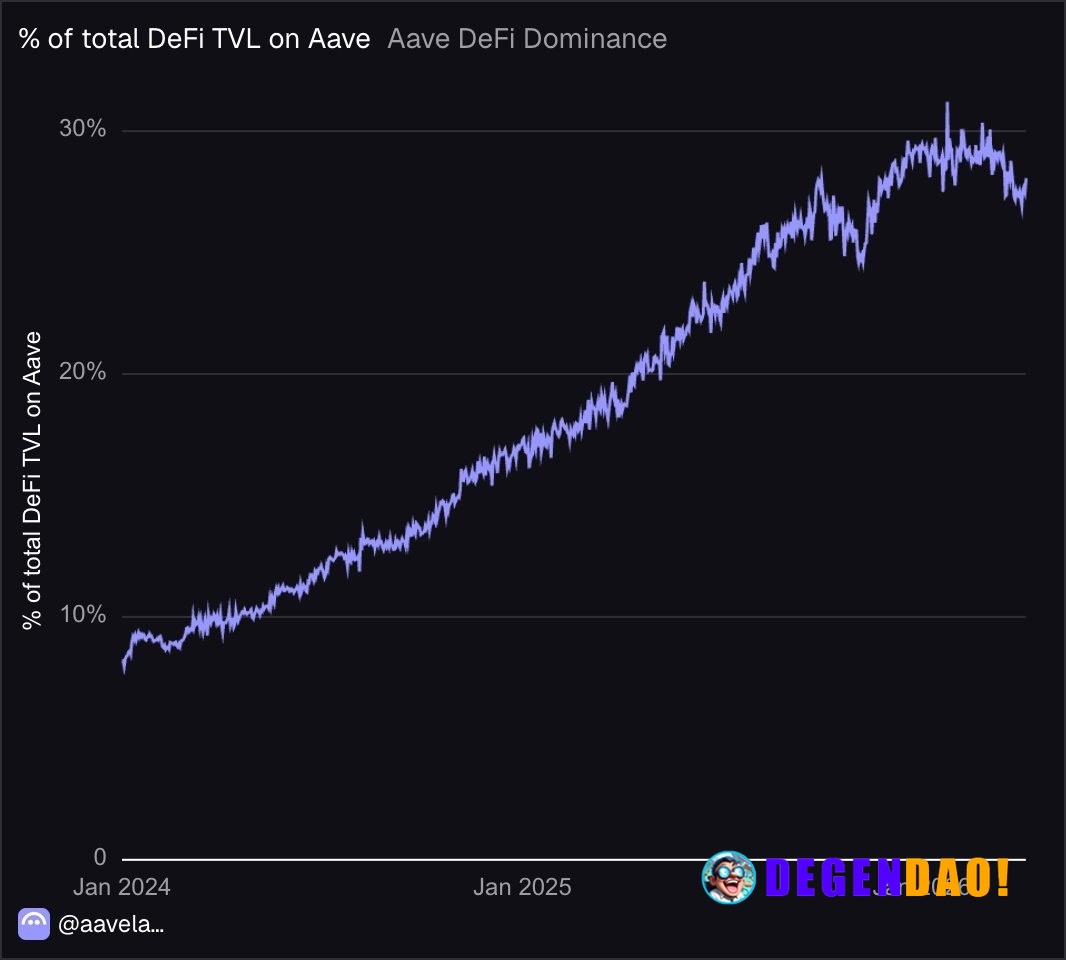 One-third of the total DeFi TVL is currently held in Aave | AI comment _ 〽️ Crypto Pulse 👉 @degendaoinfo