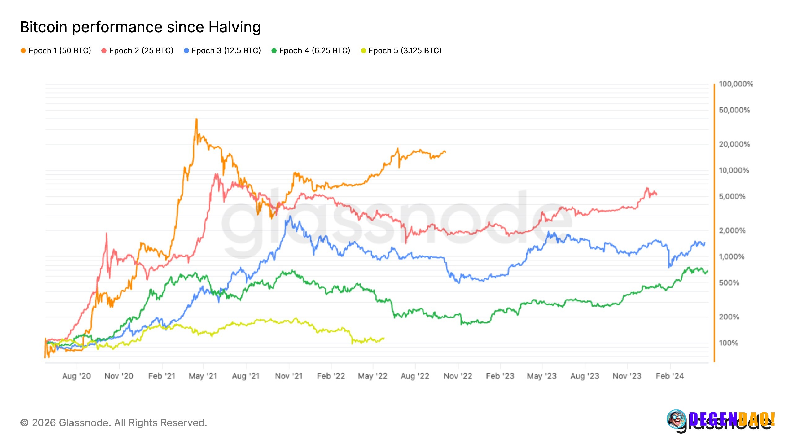 Bitcoin passes halfway point in halving cycle as price gains trail prior cycles Slower post-halving gains reflect bitcoi...