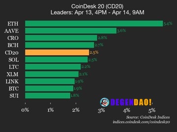 CoinDesk 20 performance update: Ethereum (ETH) price rises 5.4% Aave (AAVE), up 3.6% from Monday, joined Ethereum as a t...