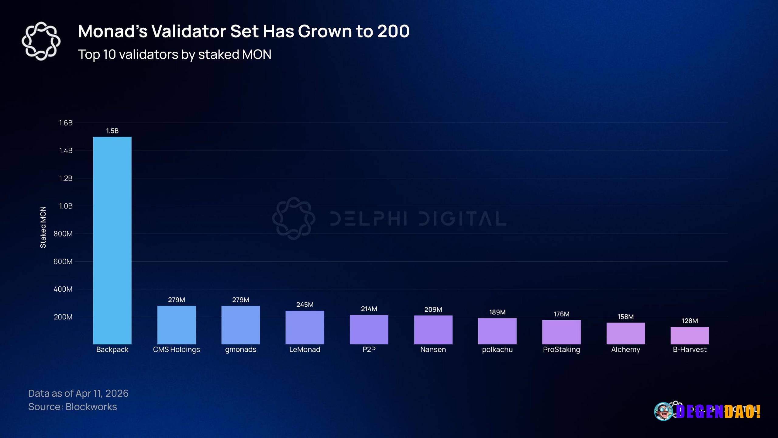 Monad hit 200 validators with 14B MON staked across the network within Backpack. Backpack alone controls a massive share...
